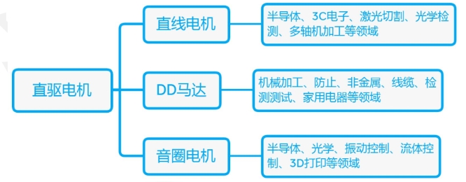什么是直驅電機？